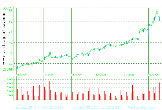 ARCEL.MITTAL. Pulsa para 1 a&ntilde;o