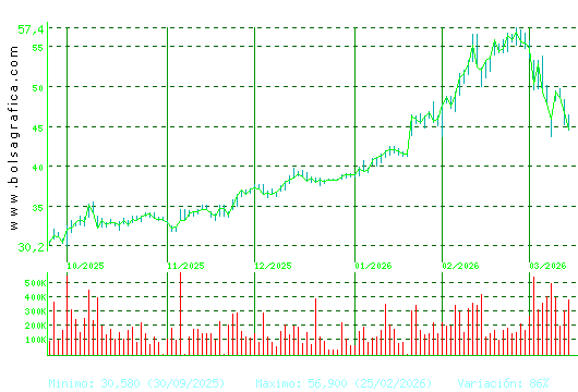 ARCEL.MITTAL. Pulsa para 1 a&ntilde;o