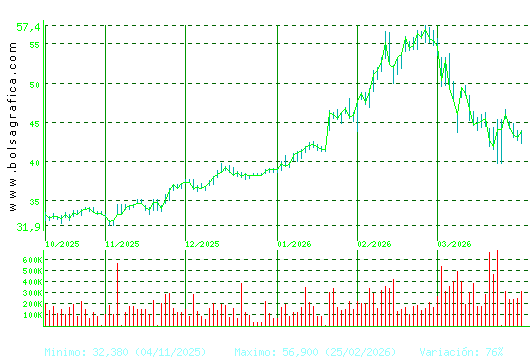 ARCEL.MITTAL. Pulsa para 1 a&ntilde;o