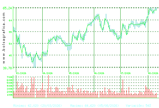 ARCEL.MITTAL. Pulsa para 1 a&ntilde;o
