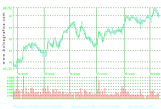 ARCEL.MITTAL. Pulsa para 1 a&ntilde;o