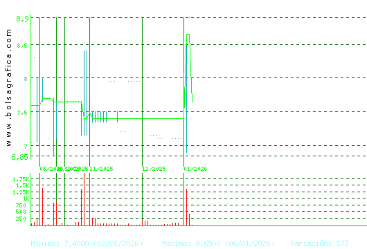 ARIMA REAL ESTATE. Pulsa para 1 a&ntilde;o