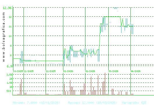 ARIMA REAL ESTATE. Pulsa para 1 a&ntilde;o