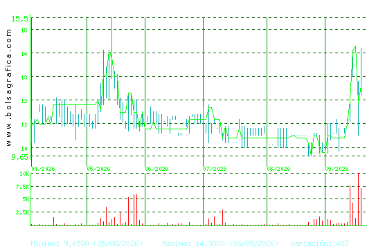 ARIMA REAL ESTATE. Pulsa para 1 a&ntilde;o