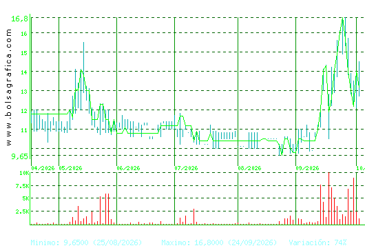 ARIMA REAL ESTATE. Pulsa para 1 a&ntilde;o