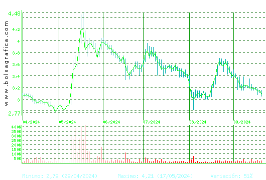 ATRYS HEALTH. Pulsa para 1 año