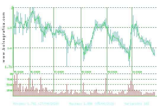 AUDAX RENOVABLES. Pulsa para 1 año