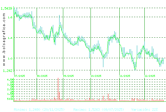 AUDAX RENOVABLES. Pulsa para 1 a&ntilde;o