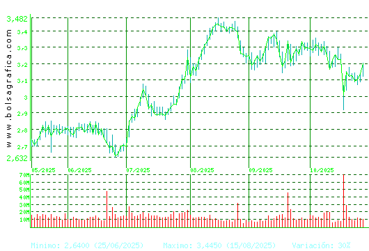 B. SABADELL. Pulsa para 1 año