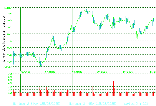 B. SABADELL. Pulsa para 1 año