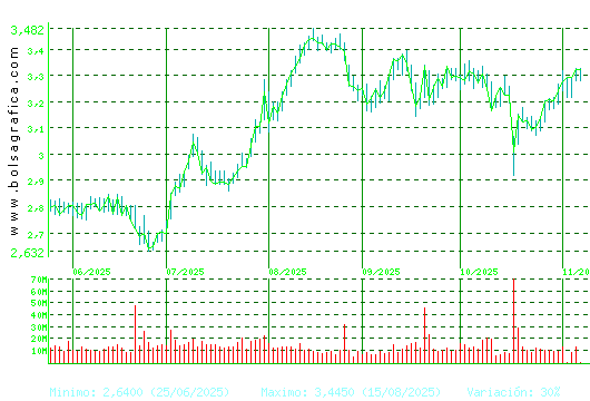 B. SABADELL. Pulsa para 1 año