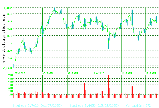 B. SABADELL. Pulsa para 1 año
