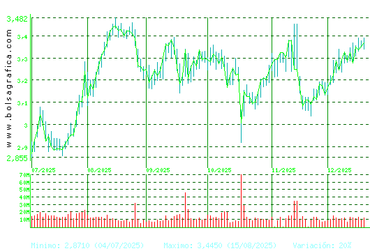B. SABADELL. Pulsa para 1 a&ntilde;o
