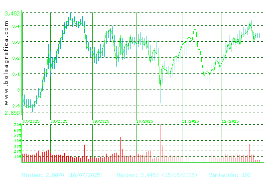 B. SABADELL. Pulsa para 1 a&ntilde;o