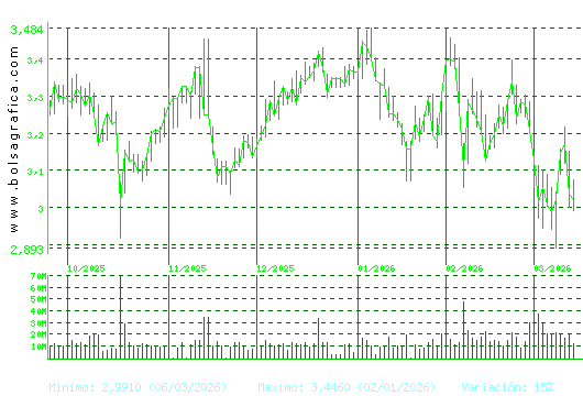 B. SABADELL. Pulsa para 1 a&ntilde;o