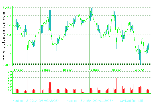 B. SABADELL. Pulsa para 1 a&ntilde;o