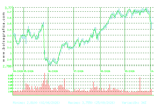 B. SABADELL. Pulsa para 1 a&ntilde;o