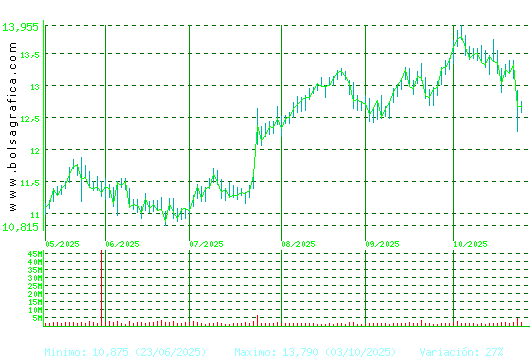 BANKINTER. Pulsa para 1 año