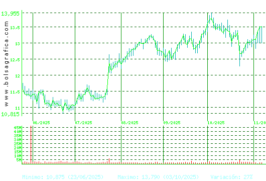 BANKINTER. Pulsa para 1 año