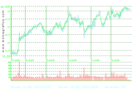 BANKINTER. Pulsa para 1 a&ntilde;o