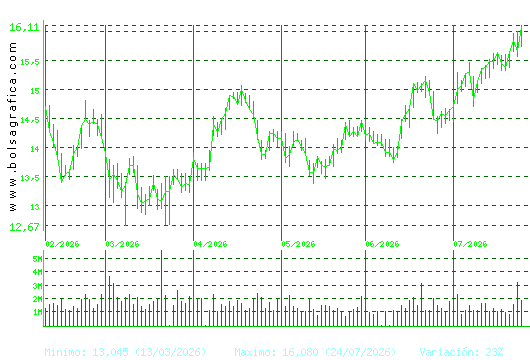 BANKINTER. Pulsa para 1 a&ntilde;o