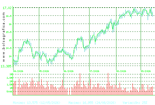 BANKINTER. Pulsa para 1 a&ntilde;o