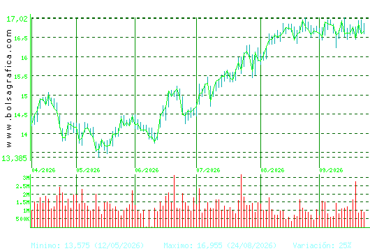 BANKINTER. Pulsa para 1 a&ntilde;o