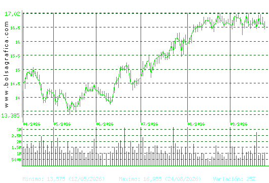 BANKINTER. Pulsa para 1 a&ntilde;o