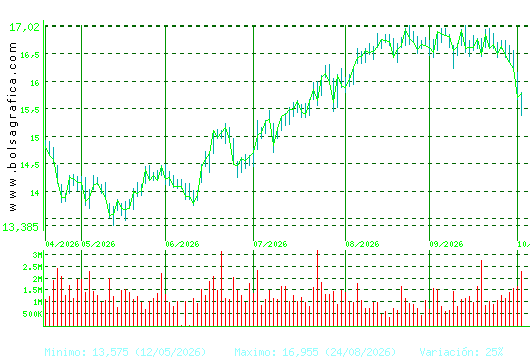 BANKINTER. Pulsa para 1 a&ntilde;o