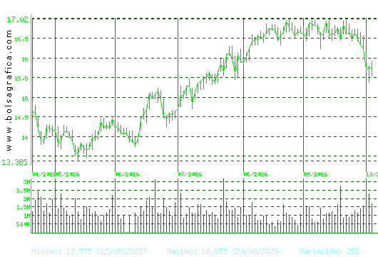 BANKINTER. Pulsa para 1 a&ntilde;o