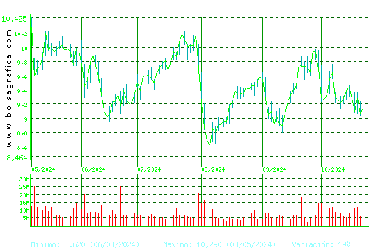 BBVA. Pulsa para 1 año