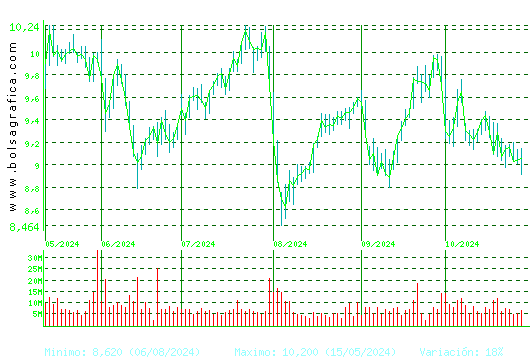 BBVA. Pulsa para 1 año