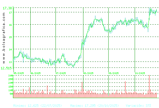 BBVA. Pulsa para 1 año
