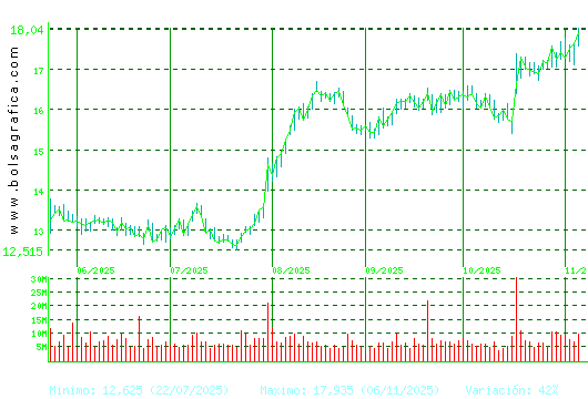 BBVA. Pulsa para 1 año