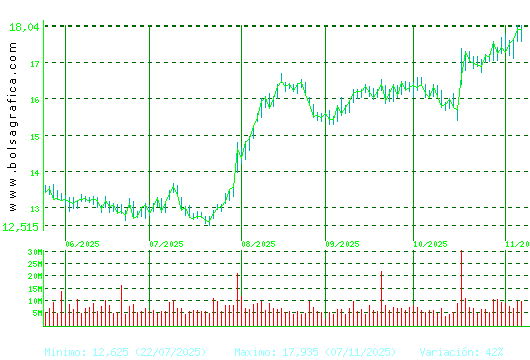 BBVA. Pulsa para 1 año