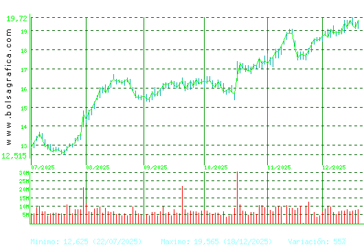 BBVA. Pulsa para 1 a&ntilde;o