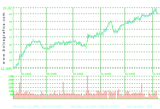 BBVA. Pulsa para 1 a&ntilde;o