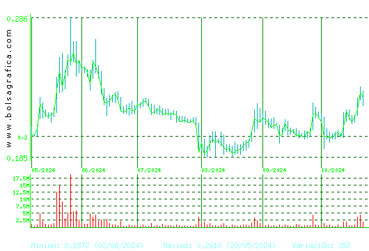 BERKELEY ENERGIA. Pulsa para 1 año