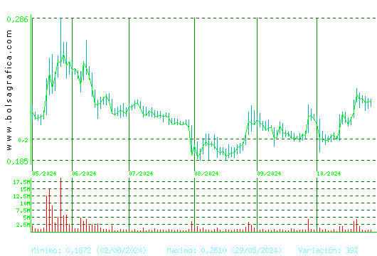 BERKELEY ENERGIA. Pulsa para 1 año