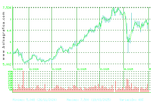 CAIXABANK. Pulsa para 1 año
