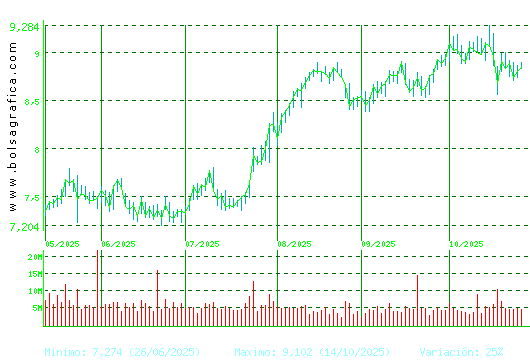 CAIXABANK. Pulsa para 1 año