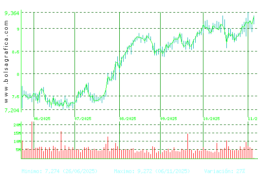 CAIXABANK. Pulsa para 1 año