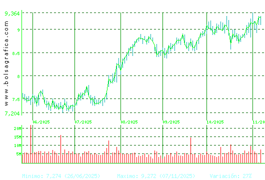 CAIXABANK. Pulsa para 1 año