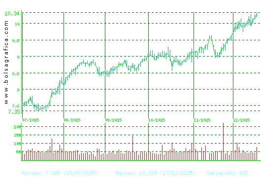 CAIXABANK. Pulsa para 1 a&ntilde;o
