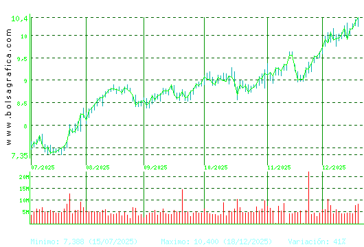 CAIXABANK. Pulsa para 1 a&ntilde;o