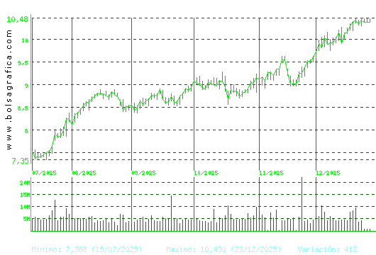 CAIXABANK. Pulsa para 1 a&ntilde;o