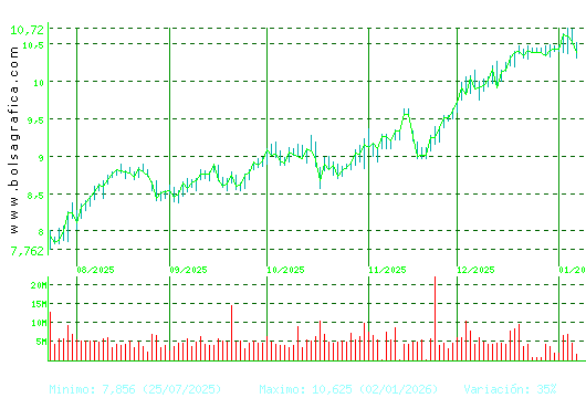 CAIXABANK. Pulsa para 1 a&ntilde;o