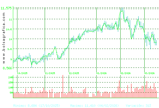 CAIXABANK. Pulsa para 1 a&ntilde;o