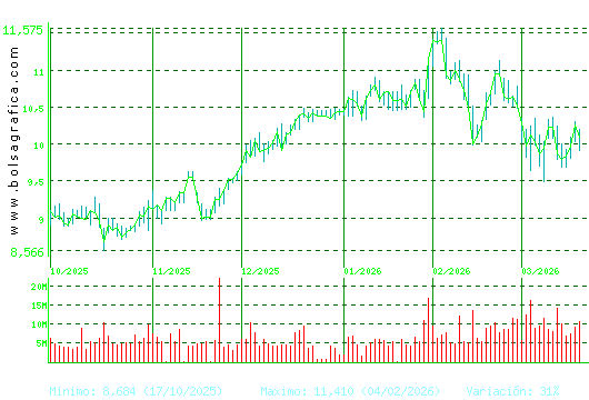 CAIXABANK. Pulsa para 1 a&ntilde;o