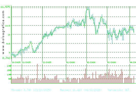 CAIXABANK. Pulsa para 1 a&ntilde;o